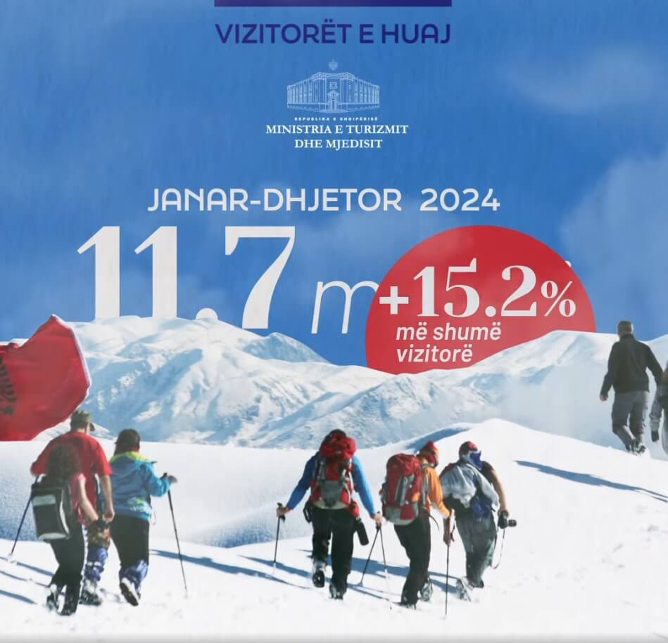 Mirela Kumbaro : 2024 një vit rekord në turizmëm 15% më shumë se viti 2023