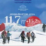 Mirela Kumbaro : 2024 një vit rekord në turizmëm 15% më shumë se viti 2023