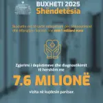 Buxheti 2025 për Ministrinë e Shëndetësisë , mbi 1 miliardë euro